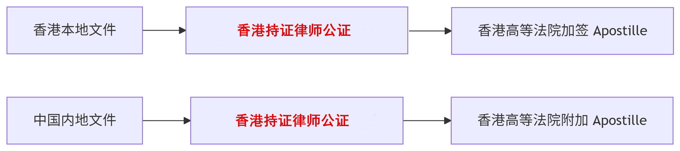香港文件与内地文件办理香港高等法院加签海牙认证