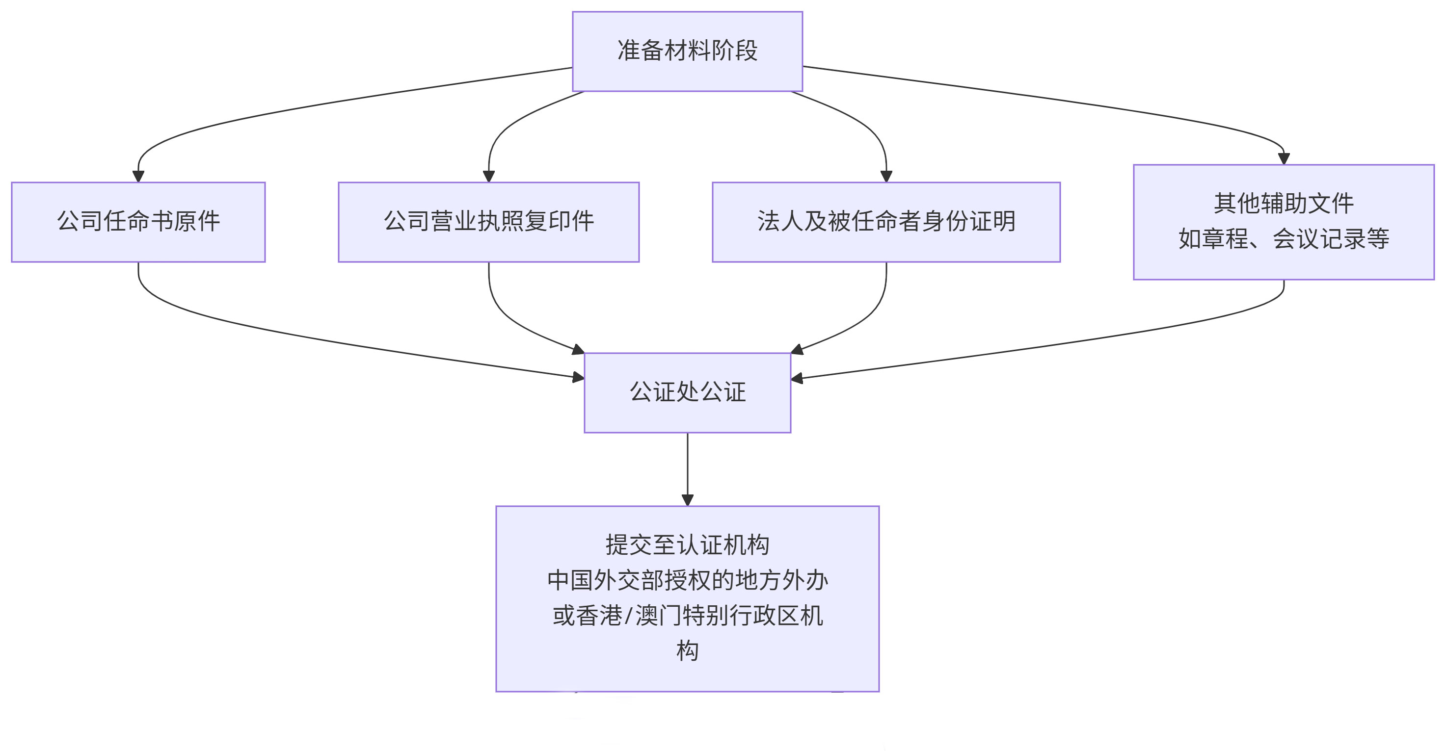 企业任命书海牙认证流程