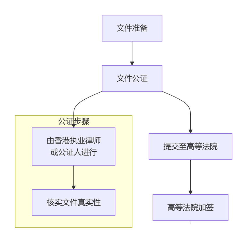 香港高等法院海牙认证流程
